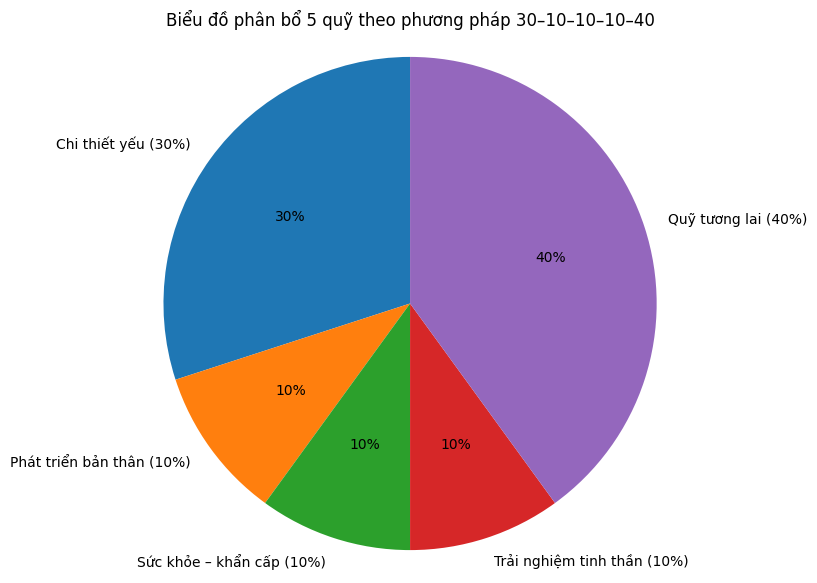 rel="lightbox" Phương pháp “30-10-10-10-40”: Cách chia 5 quỹ giúp nhiều phụ nữ độc lập tài chính chỉ sau vài tháng - Ảnh 2.