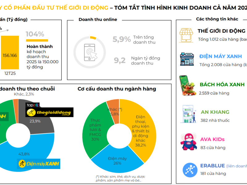 Người Việt tiêu dùng 428 tỷ đồng mỗi ngày: Xu hướng mua sắm tại hệ thống bán lẻ