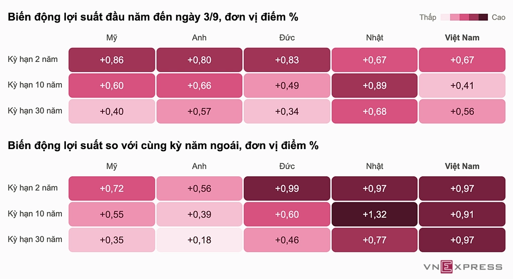 Biến động lợi suất trái phiếu chính phủ các nước, dữ liệu do S&I Ratings cung cấp. Đồ họa: Phương Đông